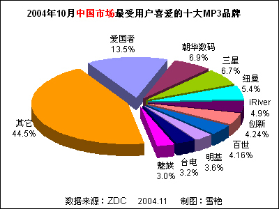 2004年10月中國MP3播放器市場關(guān)注度分析報告 品牌格局與用戶趨勢洞察